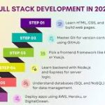 Full-Stack Engineer Roadmap 2025: Skills, Tools & Technologies.