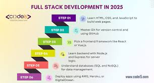 full stack development roadmap